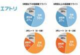 「【エアトリ調べ】 飛行機・新幹線の座席選び  「窓側 vs 通路側」に関する実態調査」の画像3