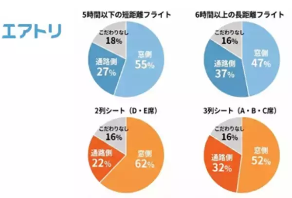 「【エアトリ調べ】 飛行機・新幹線の座席選び  「窓側 vs 通路側」に関する実態調査」の画像