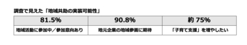 中央市・富士川町523件調査を実施、8割超が「地域活動に参加意向」