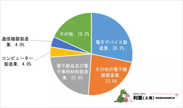 「「中国における日系電子工業の市場動向」を発表」の画像