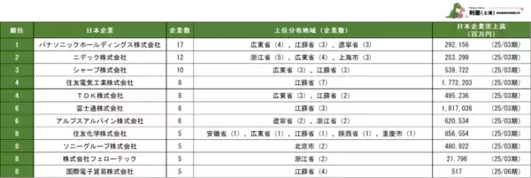 「「中国における日系電子工業の市場動向」を発表」の画像