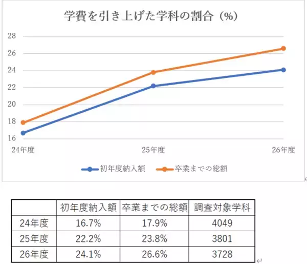 「“入学時は安い”に要注意！私立大学で在学中に膨らむ学費負担が拡大― 学費ナビ、3年連続の学費実態調査で判明 ―」の画像