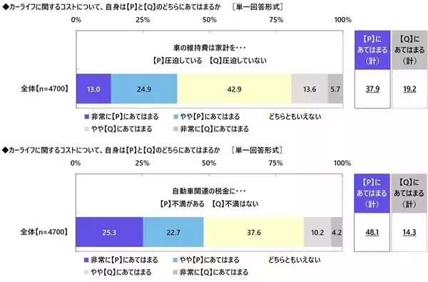 「都道府県別のカーライフにおける節約術の実践率　「自動車購入費の節約」「ドライブ費用の節約」「車検・メンテナンス費用の節約」ではいずれも福井県が1位、「ガソリン代の節約」では岩手県、「自動車保険料の節約」では兵庫県が1位（アクサ損害保険調べ）」の画像