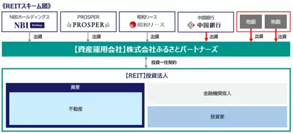 「REIT組成に向けた資産運用会社「株式会社ふるさとパートナーズ」に中国銀行が地方銀行で初めての資本参画」の画像