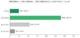 「現役ケアマネジャーに調査を実施　71.0％が家族から「仕事と介護の両立」の相談を受けるも、企業制度の把握は2.2％」の画像1