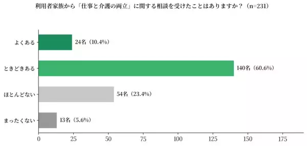 現役ケアマネジャーに調査を実施　71.0％が家族から「仕事と介護の両立」の相談を受けるも、企業制度の把握は2.2％