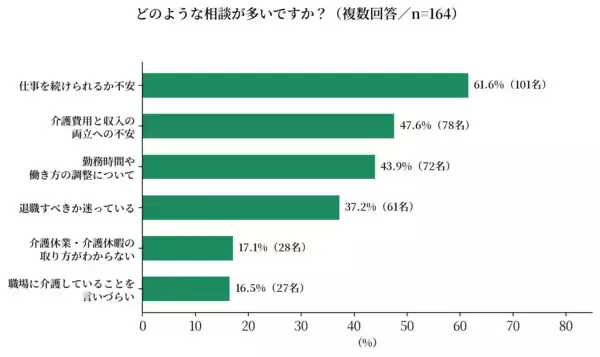 「現役ケアマネジャーに調査を実施　71.0％が家族から「仕事と介護の両立」の相談を受けるも、企業制度の把握は2.2％」の画像