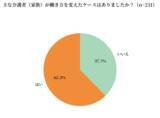 「現役ケアマネジャーに調査を実施　71.0％が家族から「仕事と介護の両立」の相談を受けるも、企業制度の把握は2.2％」の画像3