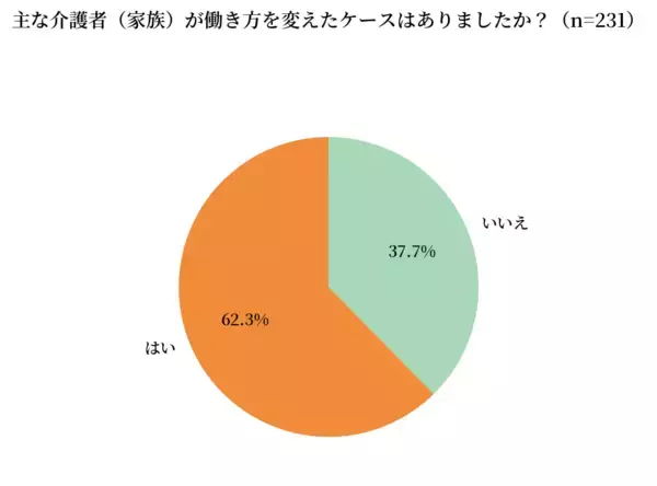 「現役ケアマネジャーに調査を実施　71.0％が家族から「仕事と介護の両立」の相談を受けるも、企業制度の把握は2.2％」の画像