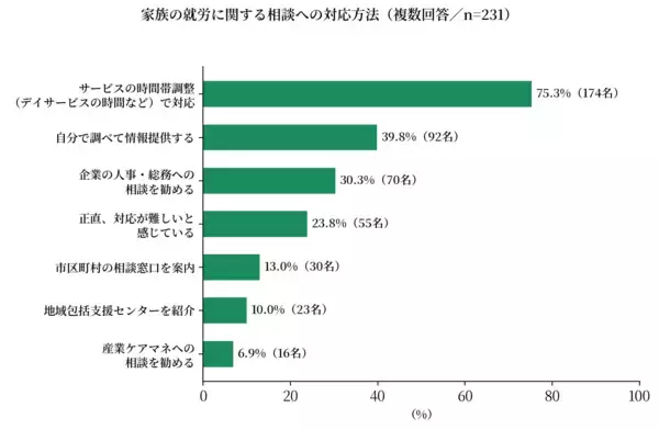 「現役ケアマネジャーに調査を実施　71.0％が家族から「仕事と介護の両立」の相談を受けるも、企業制度の把握は2.2％」の画像