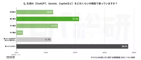 【クルマとAIの使い方に関する意識調査】生成AIは6割が利用、一方で8割がクルマの相談はしない