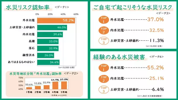 「水災は河川から離れていても起こる可能性あり！」の画像