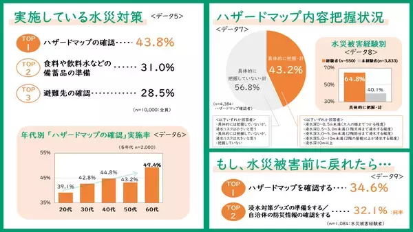 「水災は河川から離れていても起こる可能性あり！」の画像