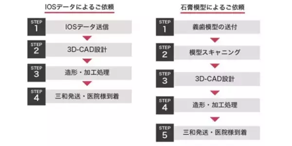 「熟練の技工と最新技術によってたどり着いた、アナログとデジタルの融合　未来へ歩み続けるデンチャーのパートナー「Livion(リヴィオン)」が誕生」の画像