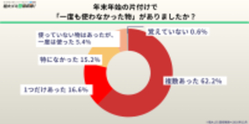 【500人調査】年末の片付けで「一度も使わなかった物」が続出　6割以上が“未使用のまま眠らせていた物が複数あった”と回答