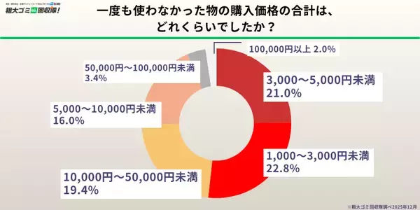 「【500人調査】年末の片付けで「一度も使わなかった物」が続出　6割以上が“未使用のまま眠らせていた物が複数あった”と回答」の画像