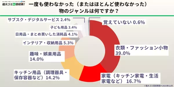 「【500人調査】年末の片付けで「一度も使わなかった物」が続出　6割以上が“未使用のまま眠らせていた物が複数あった”と回答」の画像