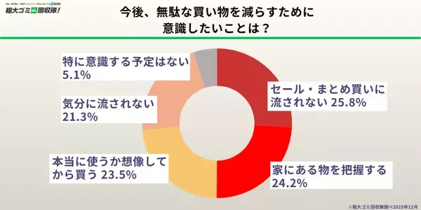 「【500人調査】年末の片付けで「一度も使わなかった物」が続出　6割以上が“未使用のまま眠らせていた物が複数あった”と回答」の画像