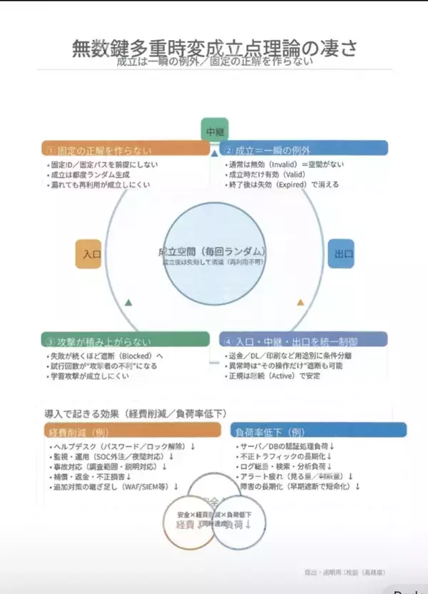 「世界最強セキュリティー無数鍵多重時変成立点理論「凄さ編」を発表　暗証番号やIDを覚える、入力する事を不要に」の画像