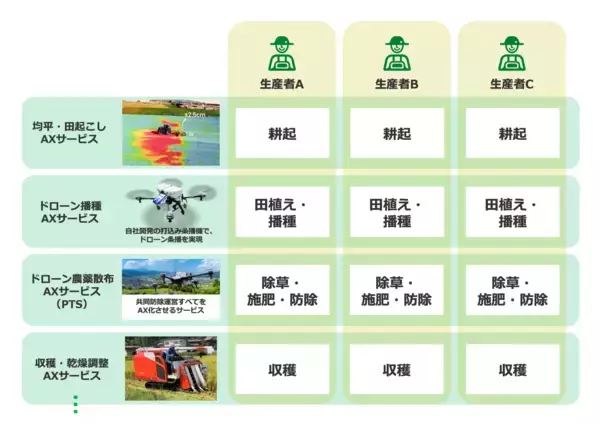 スマート農業サービス・プラットフォーム「Agri Buddy」を提供開始