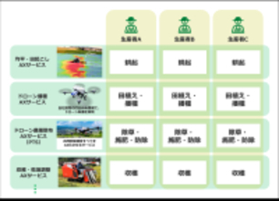 スマート農業サービス・プラットフォーム「Agri Buddy」を提供開始