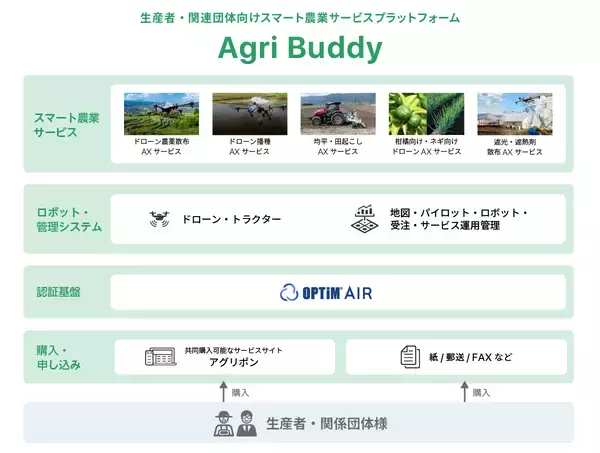 「スマート農業サービス・プラットフォーム「Agri Buddy」を提供開始」の画像