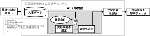 「生成AIで自治体の人事異動案作成を効率化～「公開羅針盤V4人事給与システム」でAI人事異動の実証実験開始～」の画像