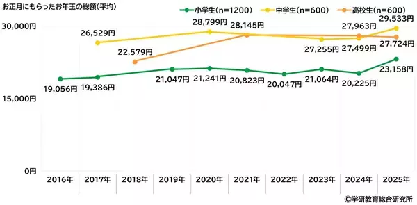 学研教育総合研究所調べ　お正月にもらったお年玉　小学生では平均23,158円、中学生では平均29,533円、高校生では平均27,724円　小学生と中学生は前回調査から2,000円以上増加、高校生は前回調査から減少