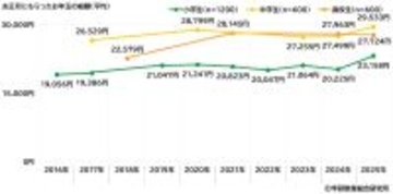 学研教育総合研究所調べ　お正月にもらったお年玉　小学生では平均23,158円、中学生では平均29,533円、高校生では平均27,724円　小学生と中学生は前回調査から2,000円以上増加、高校生は前回調査から減少