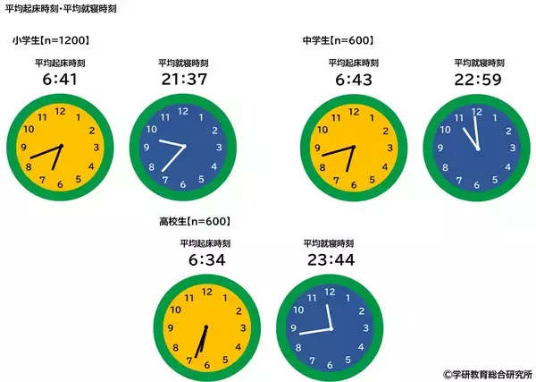 「学研教育総合研究所調べ　お正月にもらったお年玉　小学生では平均23,158円、中学生では平均29,533円、高校生では平均27,724円　小学生と中学生は前回調査から2,000円以上増加、高校生は前回調査から減少」の画像