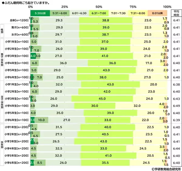「学研教育総合研究所調べ　お正月にもらったお年玉　小学生では平均23,158円、中学生では平均29,533円、高校生では平均27,724円　小学生と中学生は前回調査から2,000円以上増加、高校生は前回調査から減少」の画像