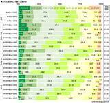 「学研教育総合研究所調べ　お正月にもらったお年玉　小学生では平均23,158円、中学生では平均29,533円、高校生では平均27,724円　小学生と中学生は前回調査から2,000円以上増加、高校生は前回調査から減少」の画像4