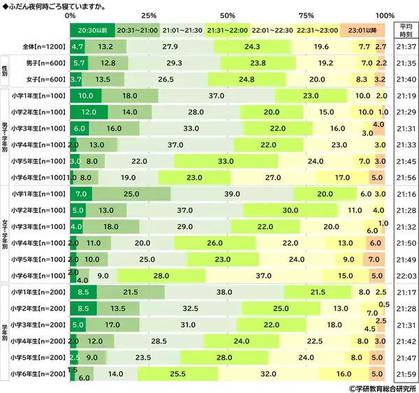 「学研教育総合研究所調べ　お正月にもらったお年玉　小学生では平均23,158円、中学生では平均29,533円、高校生では平均27,724円　小学生と中学生は前回調査から2,000円以上増加、高校生は前回調査から減少」の画像
