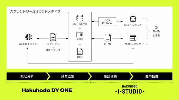 「博報堂アイ・スタジオとHakuhodo DY ONE、AIフレンドリーなオウンドメディア構築ソリューションを提供開始」の画像