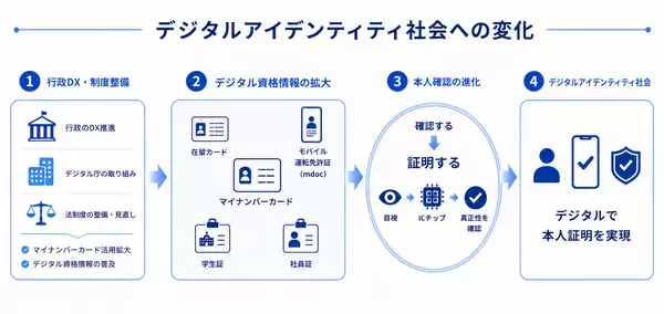 本人確認は「確認」から「証明」する時代へ