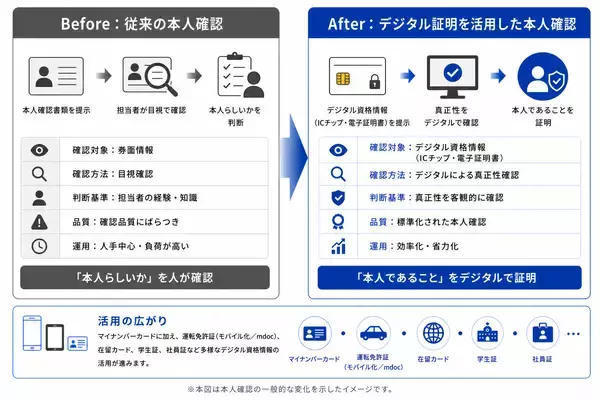 「本人確認は「確認」から「証明」する時代へ」の画像