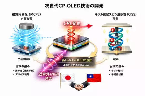 日台交流プロジェクトのキックオフシンポジウムを台湾で開催　日台5大学が連携し、次世代の円偏光発光技術の開発を推進