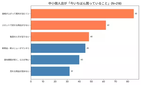 ＜調査レポート＞ 中小個人飲食店の経営実態　最大の悩みは“粗利圧迫と人手不足”　売上を創出するため、業態を越えた「戦略的仕入れ」が加速