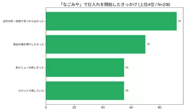 「＜調査レポート＞ 中小個人飲食店の経営実態　最大の悩みは“粗利圧迫と人手不足”　売上を創出するため、業態を越えた「戦略的仕入れ」が加速」の画像