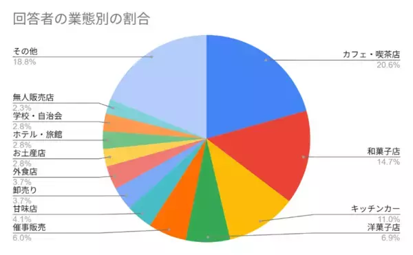 「＜調査レポート＞ 中小個人飲食店の経営実態　最大の悩みは“粗利圧迫と人手不足”　売上を創出するため、業態を越えた「戦略的仕入れ」が加速」の画像
