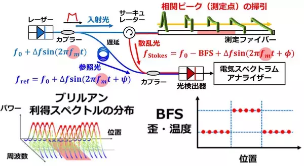 光ファイバーセンサーで世界最高の空間分解能を達成　“限界”とされてきた条件を克服、6mm間隔での温度分布測定に成功― 老朽化・被災インフラの高精度診断への応用に期待 ―