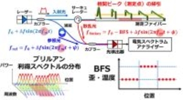 光ファイバーセンサーで世界最高の空間分解能を達成　“限界”とされてきた条件を克服、6mm間隔での温度分布測定に成功― 老朽化・被災インフラの高精度診断への応用に期待 ―