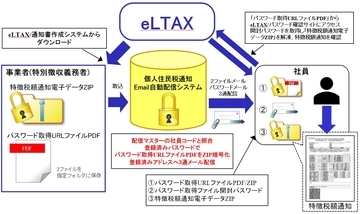 オリーブシステムズ、「個人住民税通知Email自動配信システム」2026年度分の追加販売を6月開始　手間がかかる紙の個人住民税通知を、スマートな電子配布に！