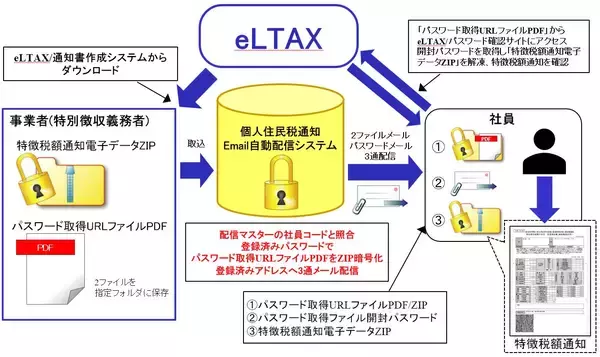 オリーブシステムズ、「個人住民税通知Email自動配信システム」2026年度分の追加販売を6月開始　手間がかかる紙の個人住民税通知を、スマートな電子配布に！