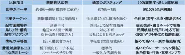 「ポスティングの限界を突破。世帯カバー率100％の「超高密度配布」と、民間航路を活用した「島しょ部ポスティング」を同時リリース」の画像