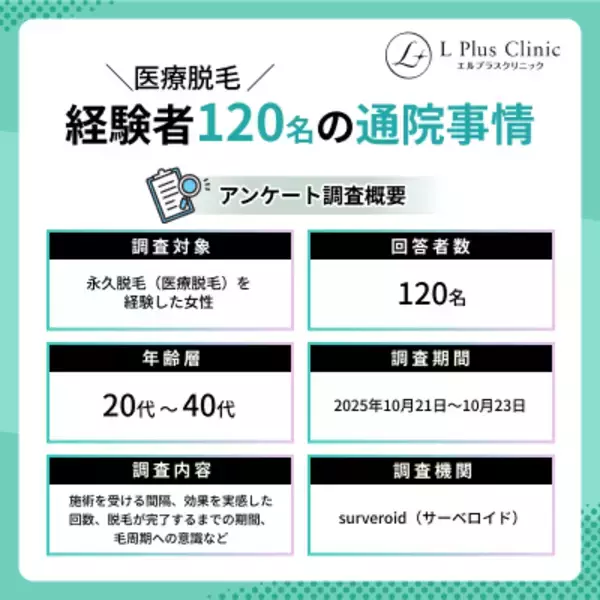 【毛周期を意識して通っている？】医療脱毛経験者120名にアンケート調査