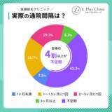 「【毛周期を意識して通っている？】医療脱毛経験者120名にアンケート調査」の画像2
