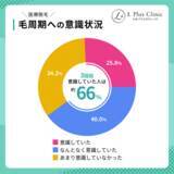 「【毛周期を意識して通っている？】医療脱毛経験者120名にアンケート調査」の画像3