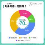 「【毛周期を意識して通っている？】医療脱毛経験者120名にアンケート調査」の画像4