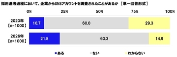 連合調べ　「採用選考過程において、企業からSNSアカウントを調査されたことがある」21.8%、前回調査から11.1ポイント上昇